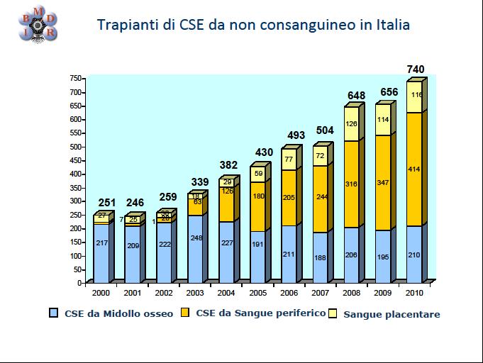 Donazioni