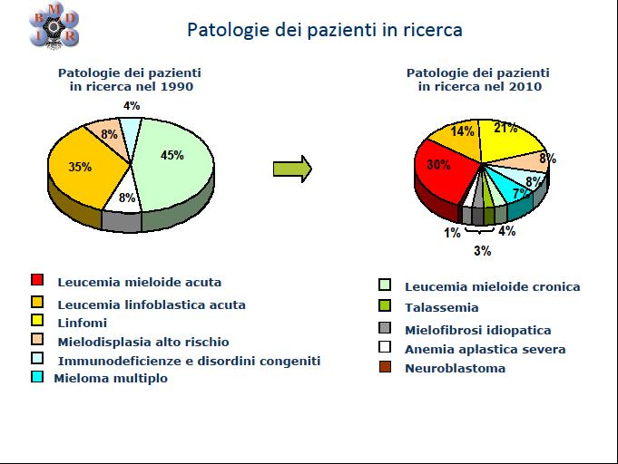 Patologie