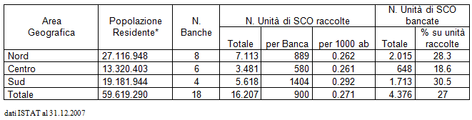Unità di SCO raccolte e bancate per uso solidale nel 2009 nelle Banche pubbliche italiane raggruppate per area geografica.